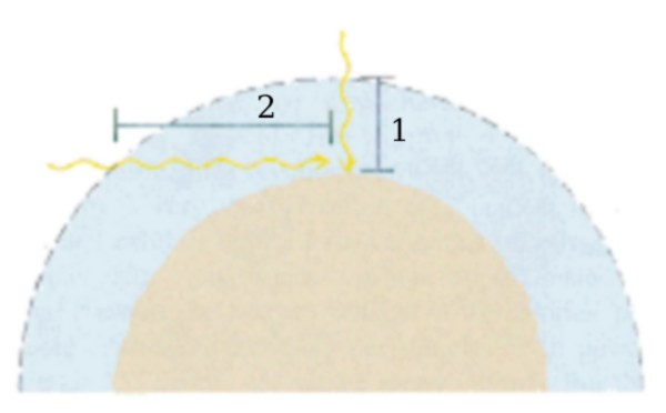 Afstand die zonlicht aflegt, hoog aan de hemel en laag boven de horizon.