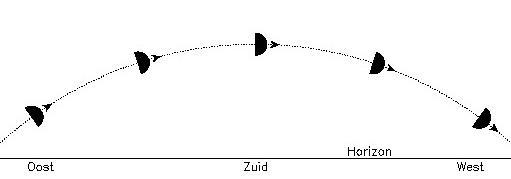 Figuur 1: Schets van het pad van de Maan in Nederland.