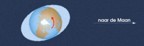 Figuur 2: Kracht van de Maan op verschillende punten op Aarde.