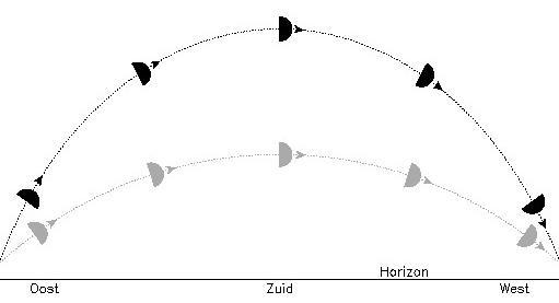 Figuur 2: Schets van het pad van de Maan op lagere geografische breedte.