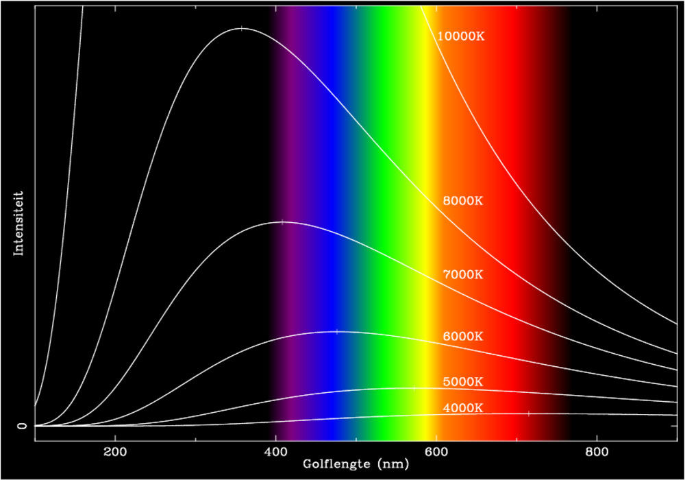 Planckse spectra