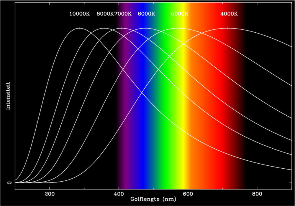 Planckse spectra