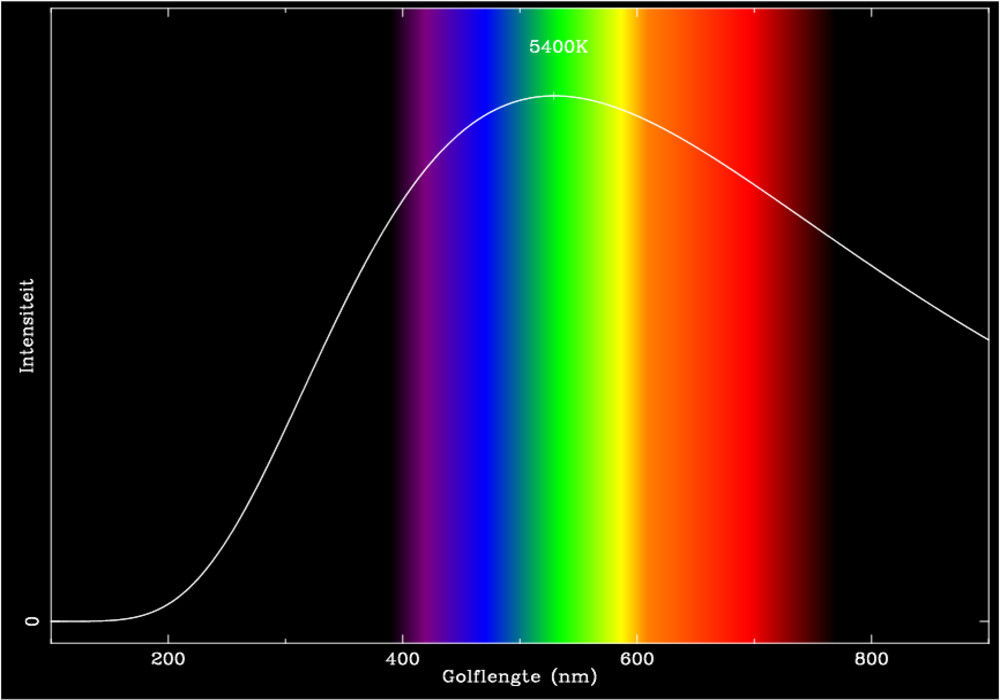 Plankse spectra