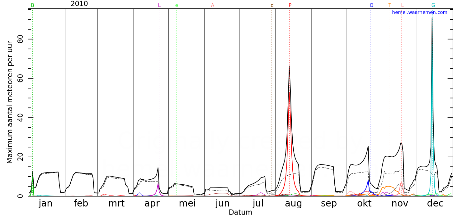 Grafiek met de maximale meteorenactiviteit voor iedere nacht in 2010