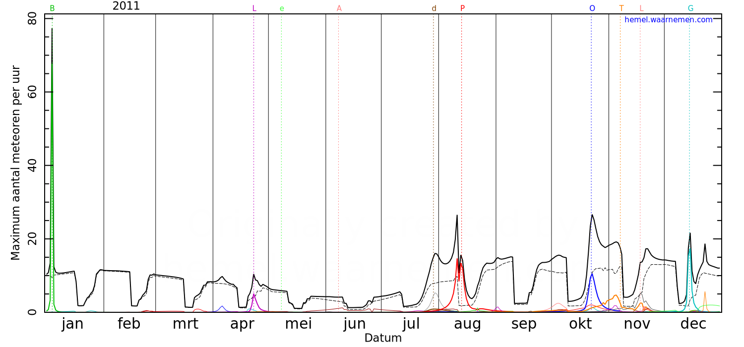 Grafiek met de maximale meteorenactiviteit voor iedere nacht in 2011
