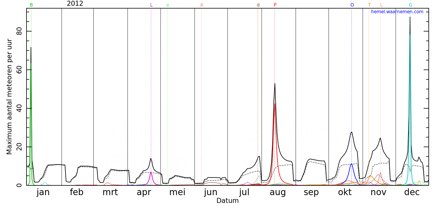 Grafiek met de maximale meteorenactiviteit voor iedere nacht in 2012