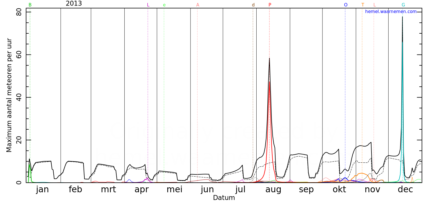 Grafiek met de maximale meteorenactiviteit voor iedere nacht in 2013