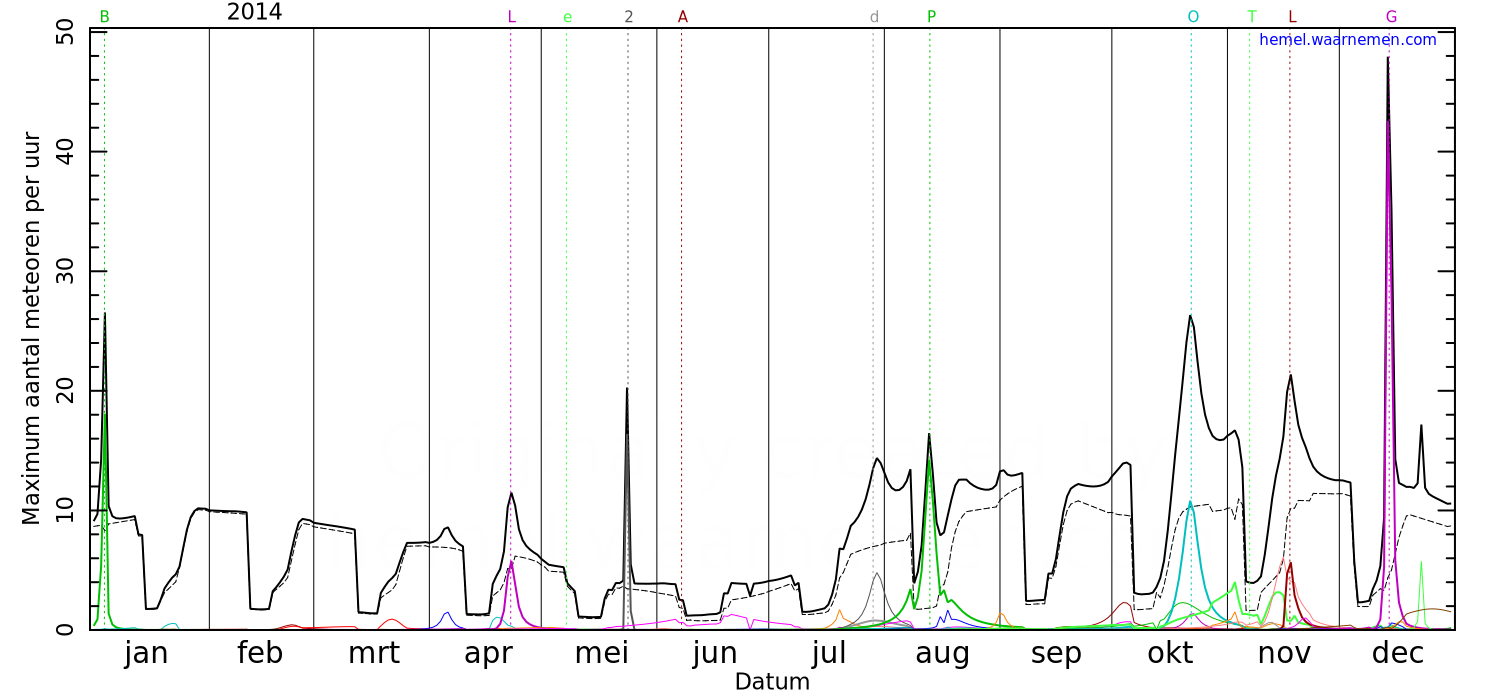 Grafiek met de maximale meteorenactiviteit voor iedere nacht in 2014