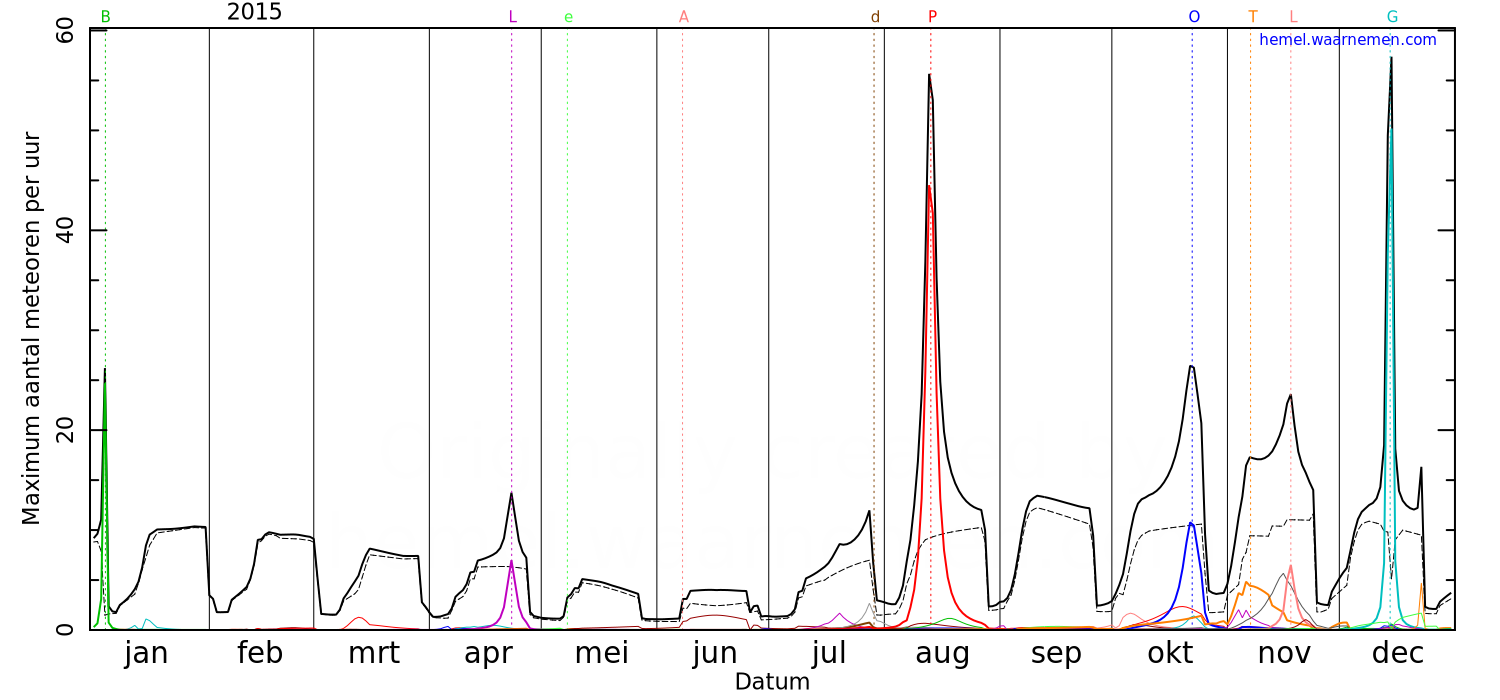 Grafiek met de maximale meteorenactiviteit voor iedere nacht in 2015