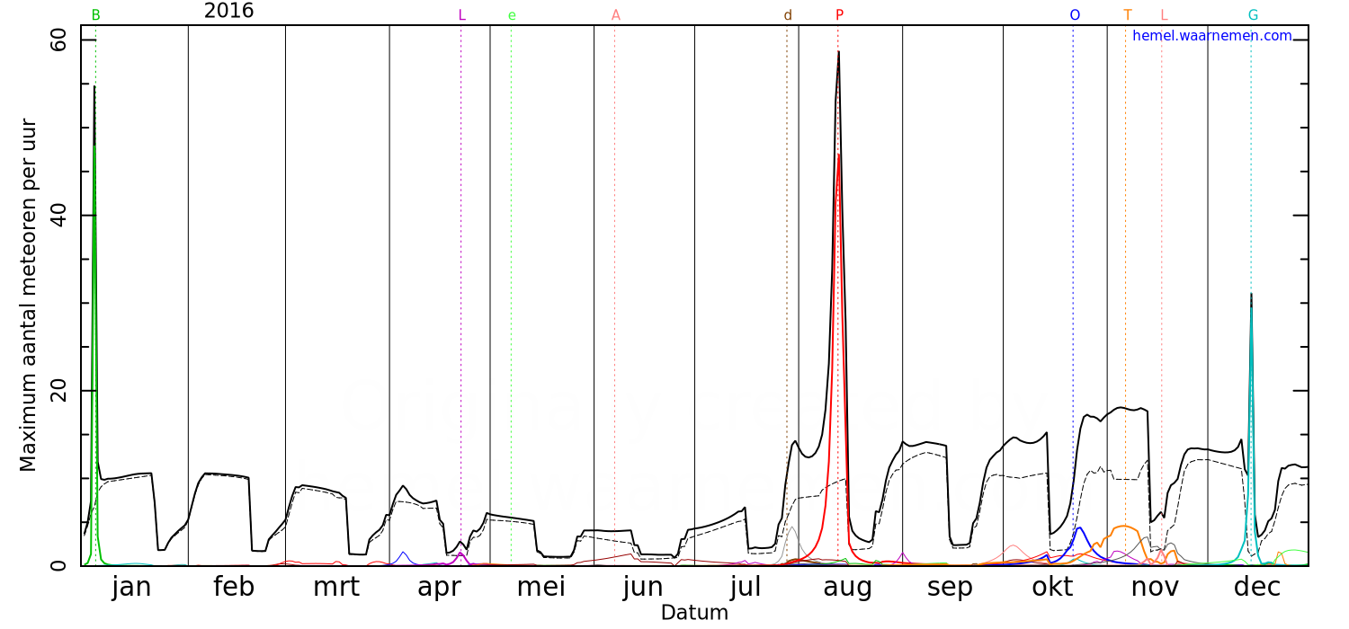 Grafiek met de maximale meteorenactiviteit voor iedere nacht in 2016