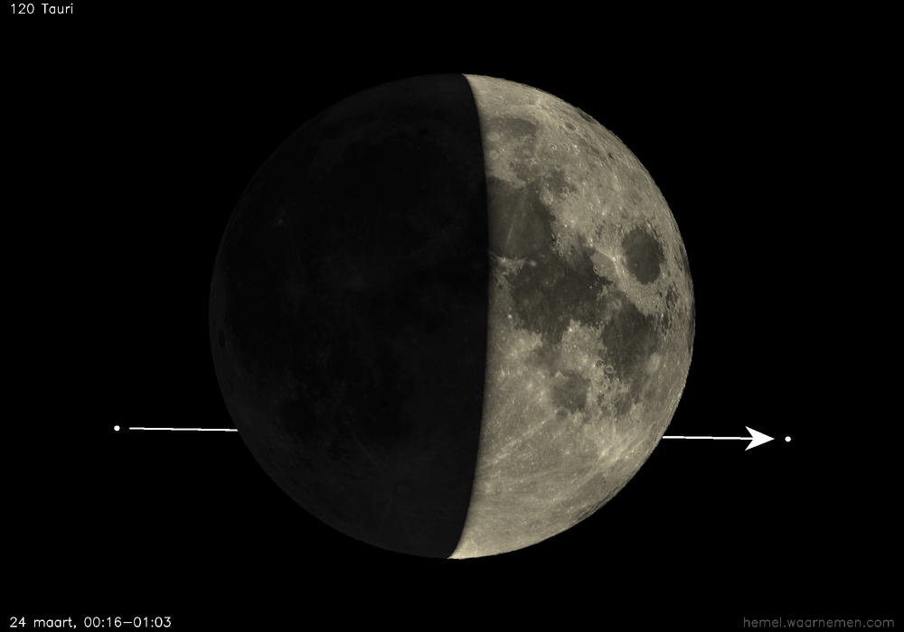 Pad van 120 Tauri t.o.v. De Maan