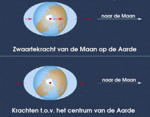 Wordt de afstand tussen de Maan en de Aarde kleiner of groter? - Vragen
