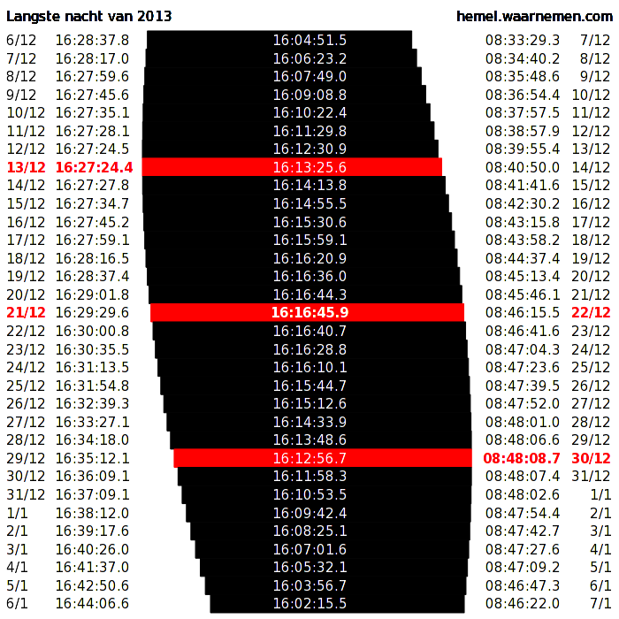 Vroegste zonsondergang (13/12), langste nacht (21-22/12) en laatste zonsopkomst (30/12) van december 2013