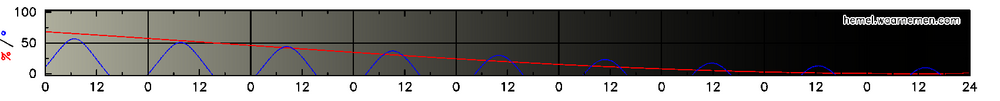 Moon phase/altitude