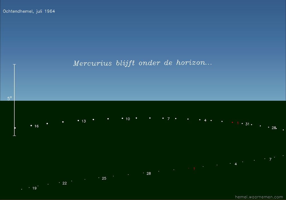Horizonkaart voor Mercurius