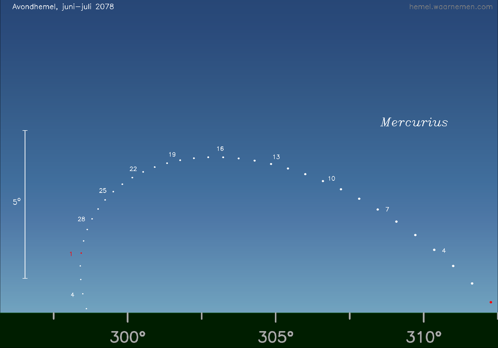 Horizonkaart voor Mercurius