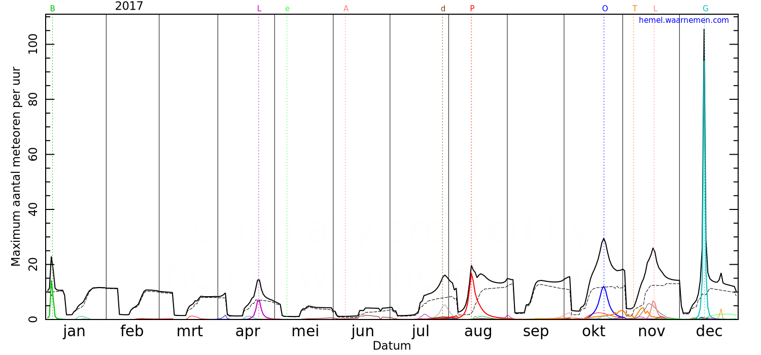 Grafiek met de maximale meteorenactiviteit voor iedere nacht in 2017