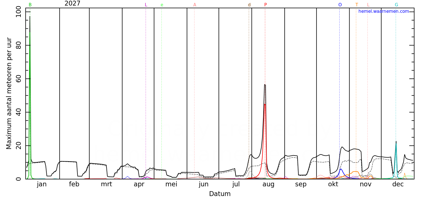 Grafiek met de maximale meteorenactiviteit voor iedere nacht in 2027