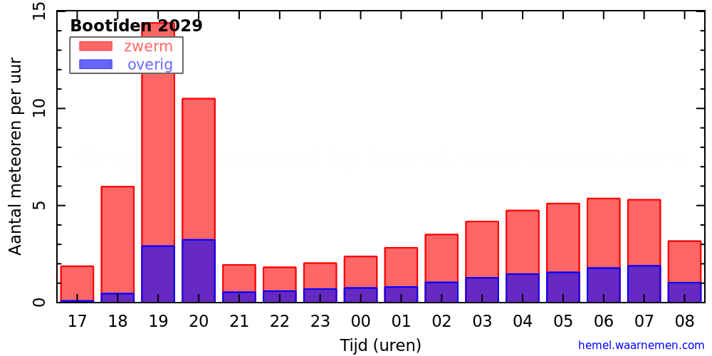 Grafiek: met aantallen meteoren per uur in de nacht van het maximum