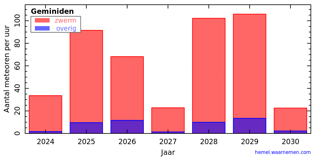 Grafiek: met aantallen meteoren per uur in andere jaren