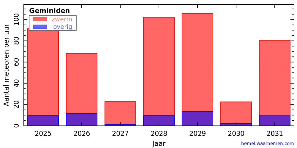 Grafiek: met aantallen meteoren per uur in andere jaren