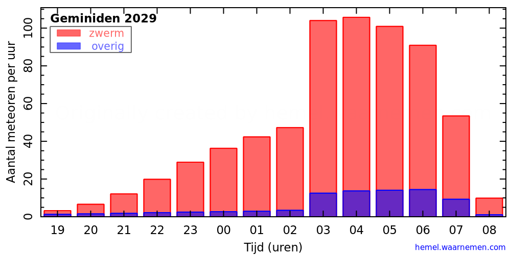 Grafiek: met aantallen meteoren per uur in de nacht van het maximum