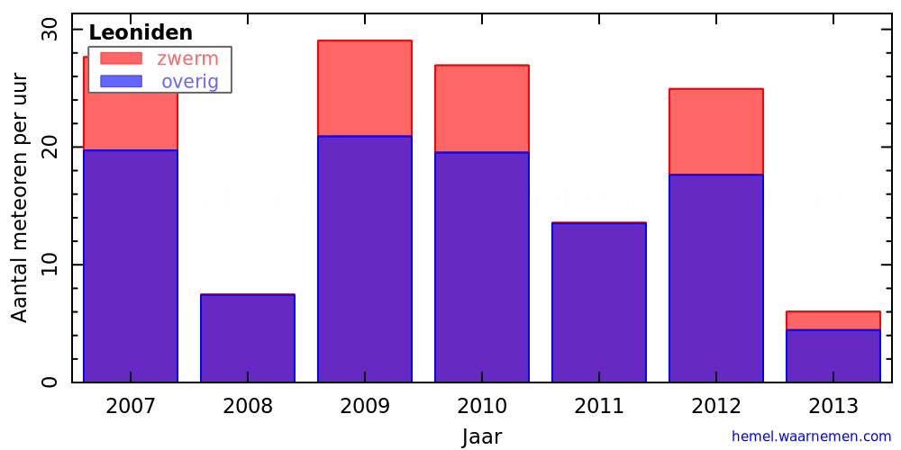 Grafiek: met aantallen meteoren per uur in andere jaren