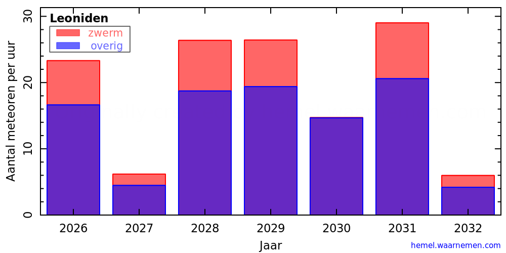 Grafiek: met aantallen meteoren per uur in andere jaren