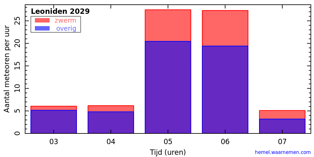 Grafiek: met aantallen meteoren per uur in de nacht van het maximum