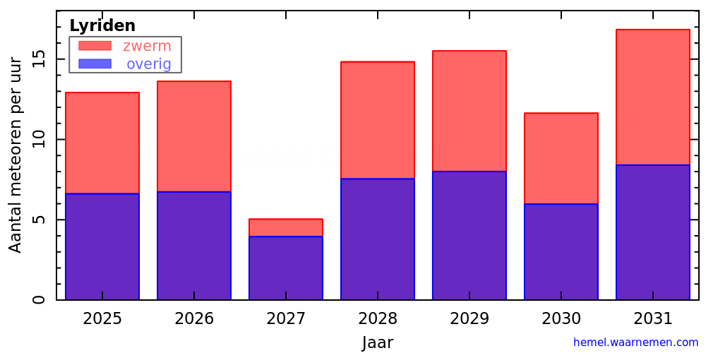 Grafiek: met aantallen meteoren per uur in andere jaren