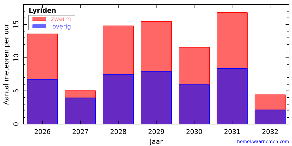 Grafiek: met aantallen meteoren per uur in andere jaren