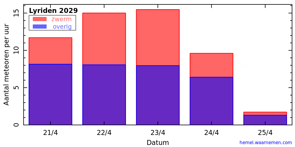 Grafiek: met aantallen meteoren per uur in de nachten rond het maximum