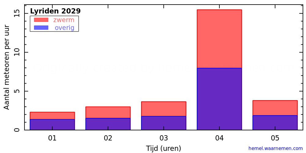 Grafiek: met aantallen meteoren per uur in de nacht van het maximum