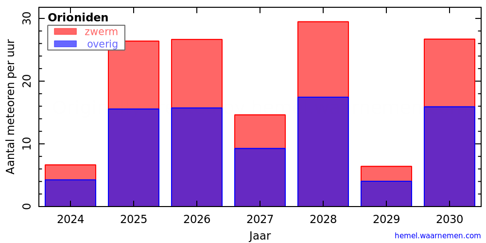 Grafiek: met aantallen meteoren per uur in andere jaren