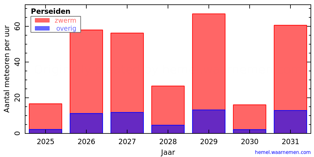 Grafiek: met aantallen meteoren per uur in andere jaren