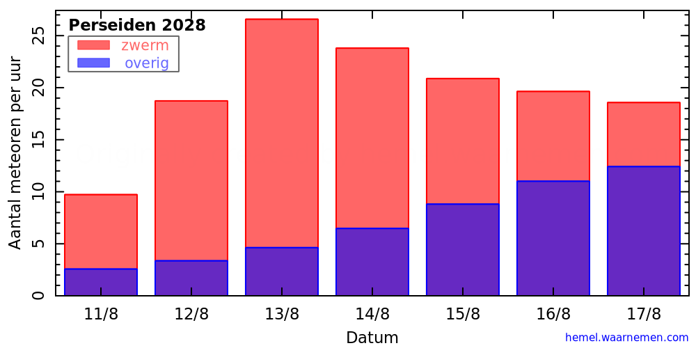 Grafiek: met aantallen meteoren per uur in de nachten rond het maximum