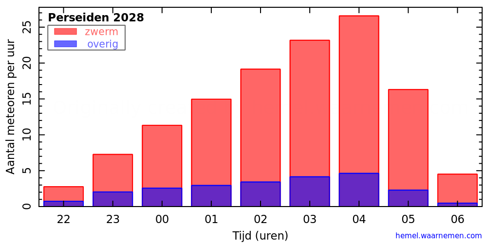 Grafiek: met aantallen meteoren per uur in de nacht van het maximum