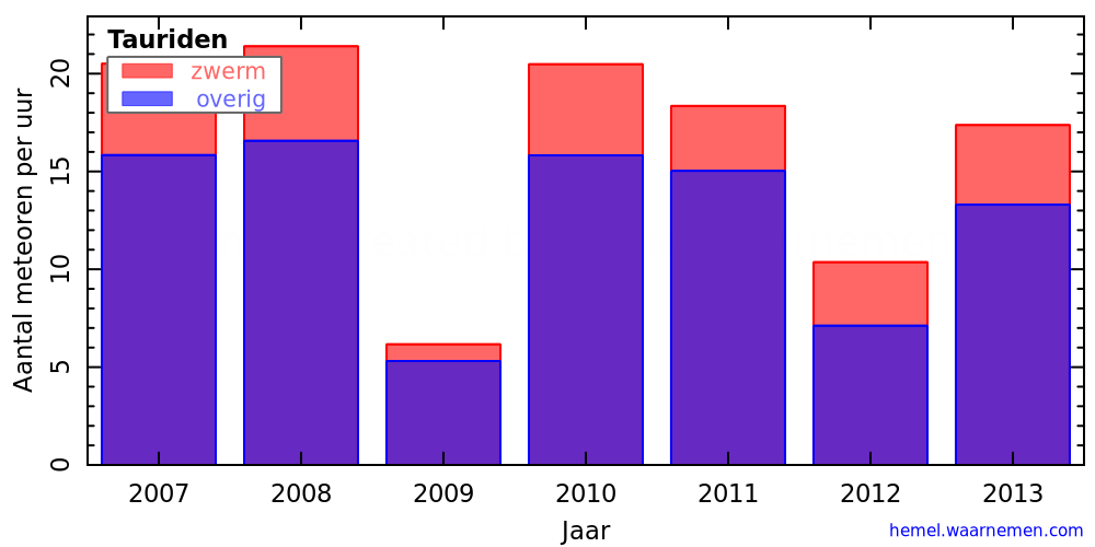 Grafiek: met aantallen meteoren per uur in andere jaren