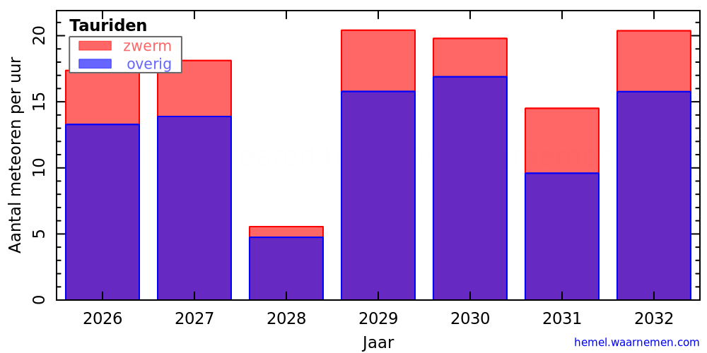 Grafiek: met aantallen meteoren per uur in andere jaren