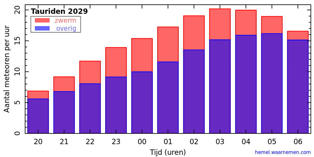 Grafiek: met aantallen meteoren per uur in de nacht van het maximum