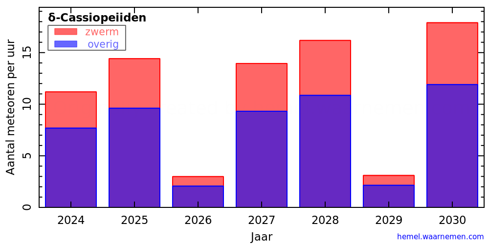 Grafiek: met aantallen meteoren per uur in andere jaren