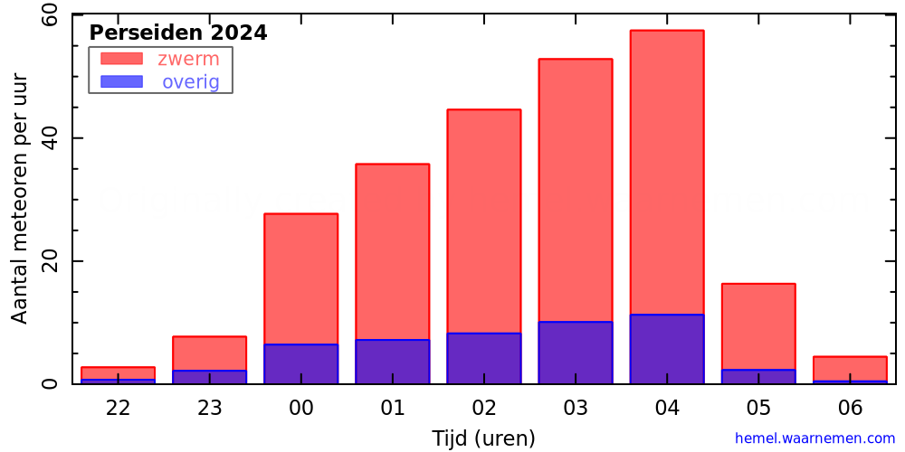 Grafiek met meteorenaantallen