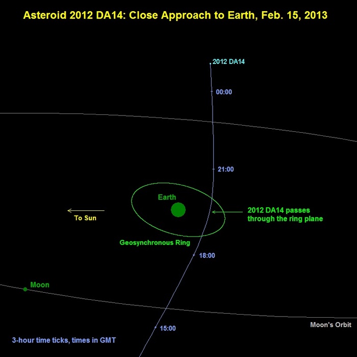 Baan van de planetoïde 2012 DA14