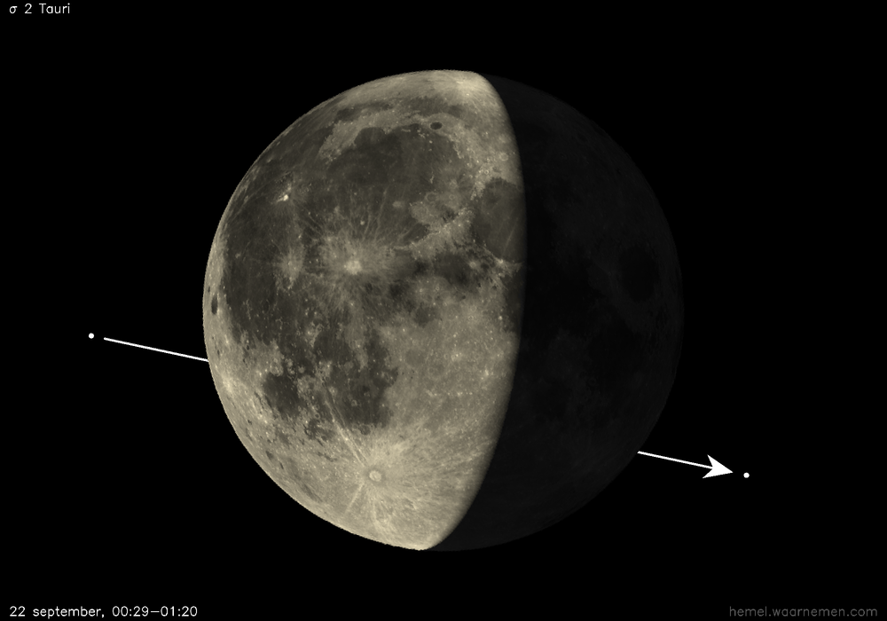 Pad van σ 2 Tauri t.o.v. De Maan