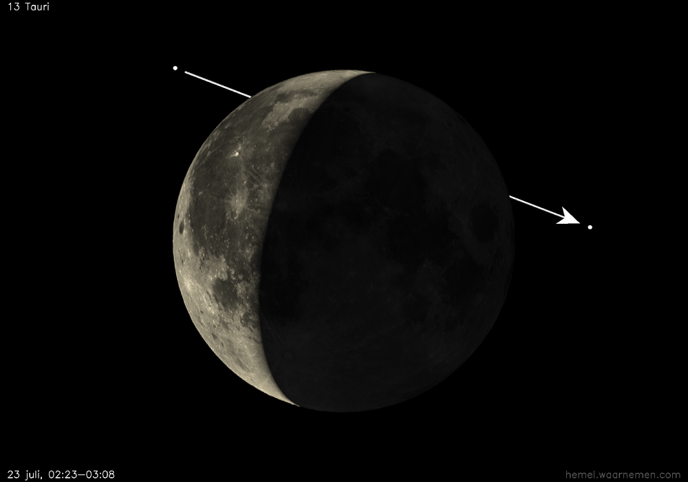 Pad van 13 Tauri t.o.v. De Maan