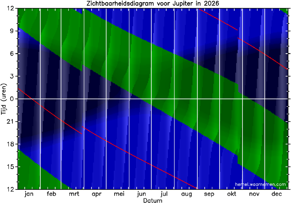 Zichtbaarheidsdiagram