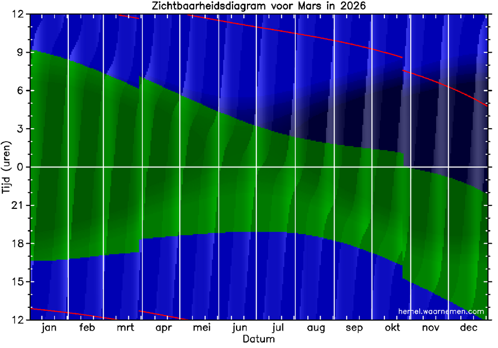 Zichtbaarheidsdiagram