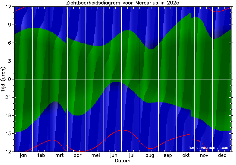 Zichtbaarheidsdiagram