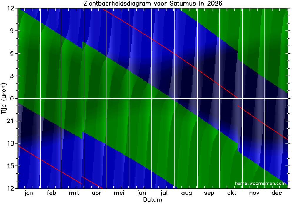 Zichtbaarheidsdiagram