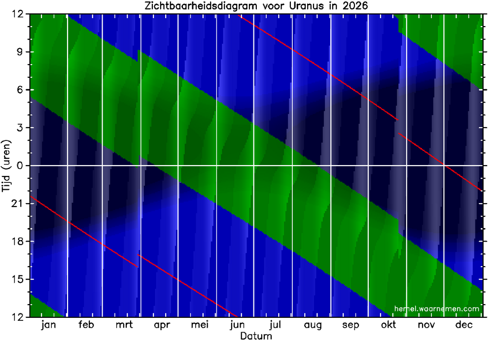 Zichtbaarheidsdiagram